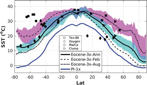 Image result for SST for the Function Python