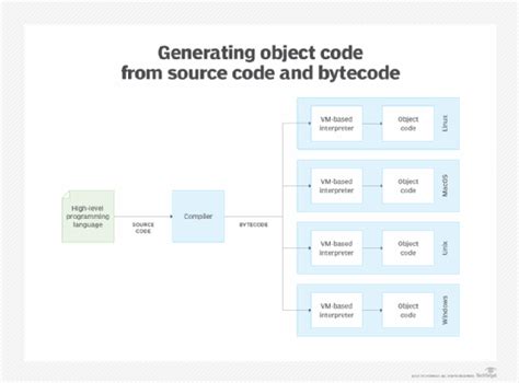Image result for What Is a Object Code