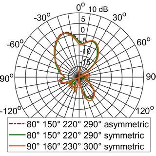 Toradh íomhá ar Phased Array Antenna Radiation Pattern