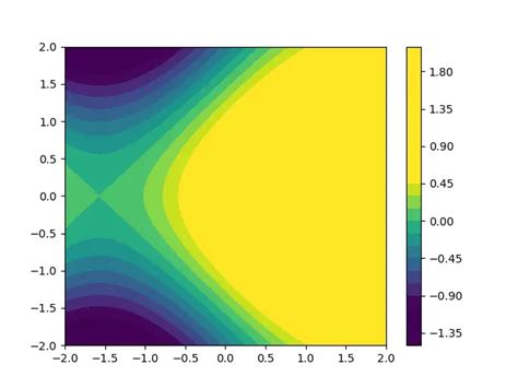 Image result for Matplotlib ISO Value Map