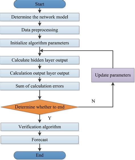 تصویر کا نتیجہ برائے Flowchart for Sequential Neural Network Based Chatbot ResearchGate