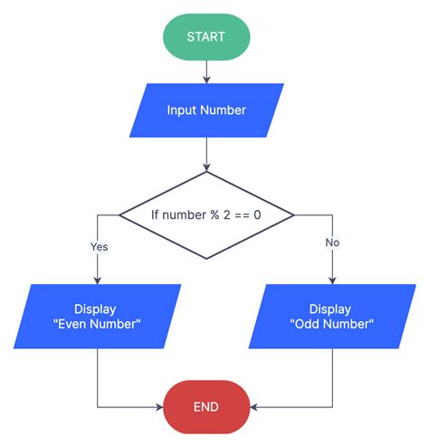 Flowchart Representation in Structured Programming に対する画像結果
