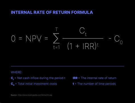 Image result for Internal Rate or Return Formula
