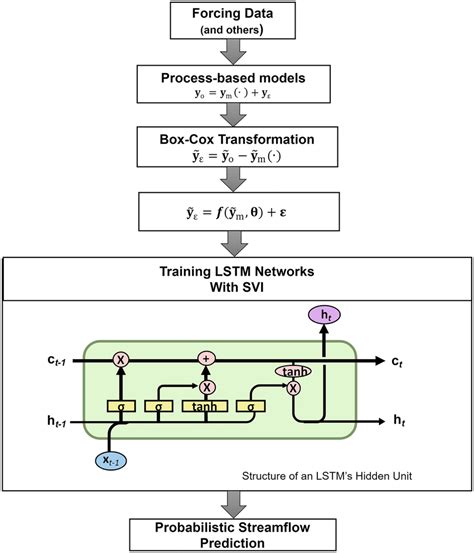 Image result for Bayesian Optimization Lstm