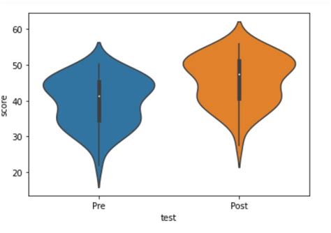 Image result for Paired Sample Box Plot Example