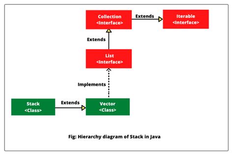 Image result for Stack in Java