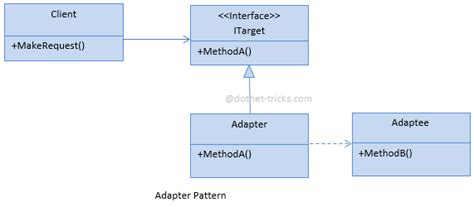 Image result for Adapter Pattern