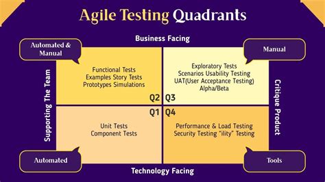 Agile Testing Quadrants Example Applications-এর ছবি ফলাফল