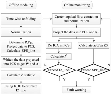 Image result for Monitoring Process Flow Chart