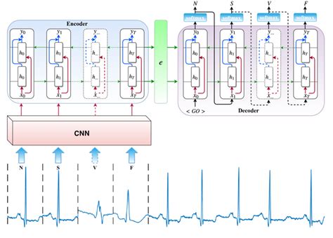 Image result for Sequence Model Deep Learning Multiple Regression Outputs