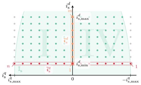 Image result for First Quadrant Grid