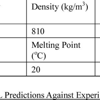 Image result for PCM Types Properties Table