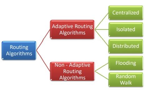 Image result for List the Diffrent Type of Routing Algorithm in Computer Networks