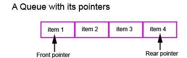 Image result for Queue Basic Structure with Index