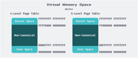 Image result for Virtual Memory in Windows and Linux