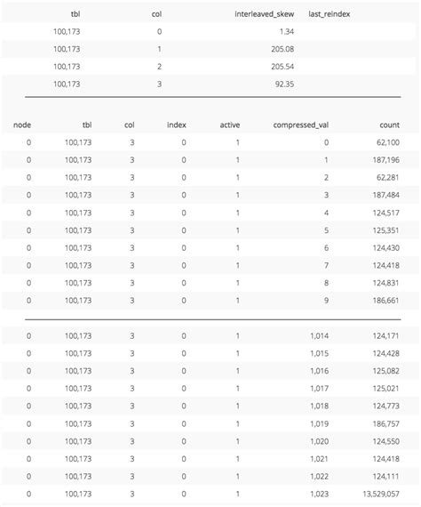 Afbeeldingsresultaten voor Interleaved Sort Key