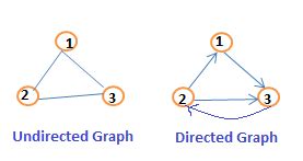 Afbeeldingsresultaten voor Cyclic Unordered Graph