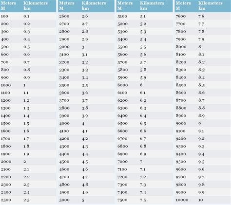 Image result for Mph Conversion Chart