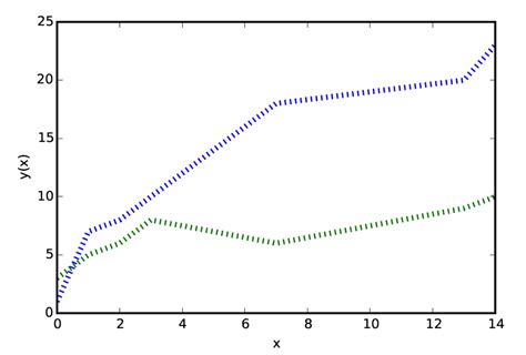 Toradh íomhá ar How to Plot Dotted Line in Python