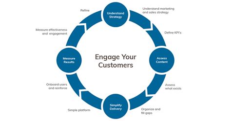 Toradh íomhá ar Customer Engagement Process Framework