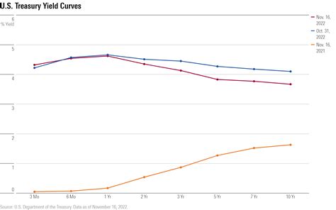 Image result for Yield Curve Chart Over Time