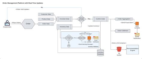 Image result for Order Management Life Cycle