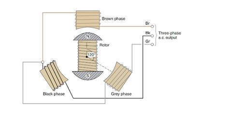 Image result for 3 Phase Power Generation