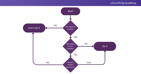 Multiple Decisions in Flowchart に対する画像結果