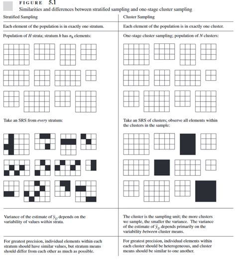 Image result for One Stage Cluster Sampling Example