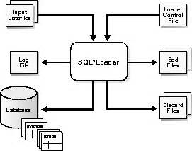 Toradh íomhá ar SQL*Loader Concept in PPT