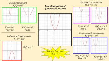 Image result for Quadratic Equation Transformations