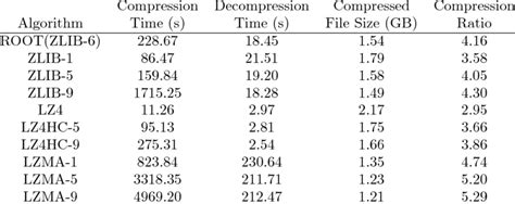 Image result for Compression Algorithms Overview