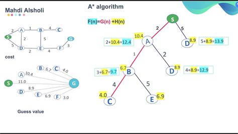 Image result for A* Algorithm How It Works