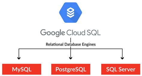 Image result for Google Cloud SQL Syncronization Tool