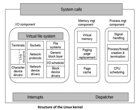 Image result for Structure of Linux OS