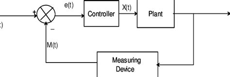 Open Loop Control System Block Diagram に対する画像結果