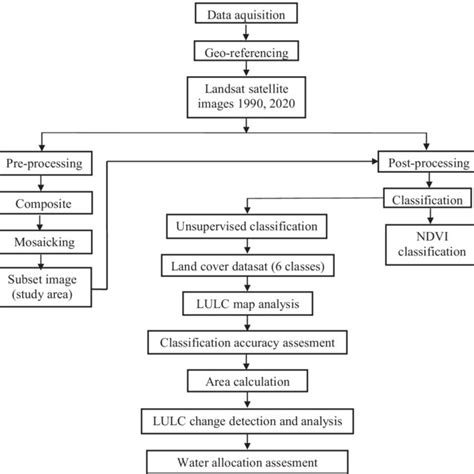 Toradh íomhá ar Flow Chart for Lulc Using Supervised and Unsupervised Learning