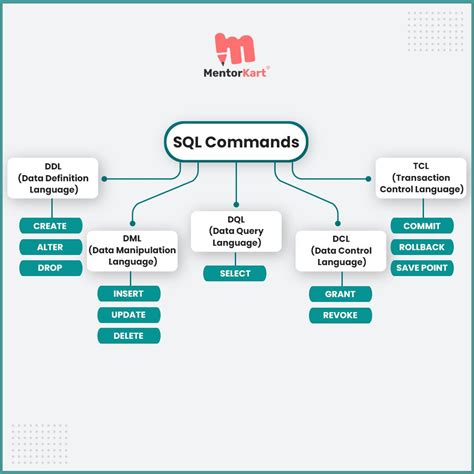 Image result for Different Types of Commands in SQL