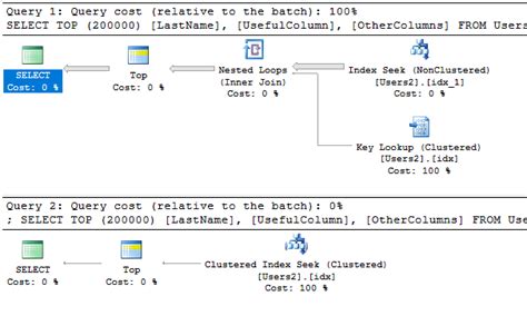Toradh íomhá ar SQL Index Sorting Usage