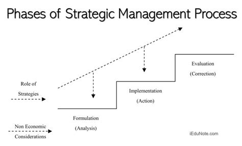 Image result for Key Concepts in Strategy Implementation