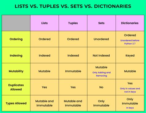 Image result for +List Vs. Library vs Tupple Python