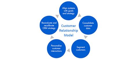 Image result for Customer Relationship Management Examples