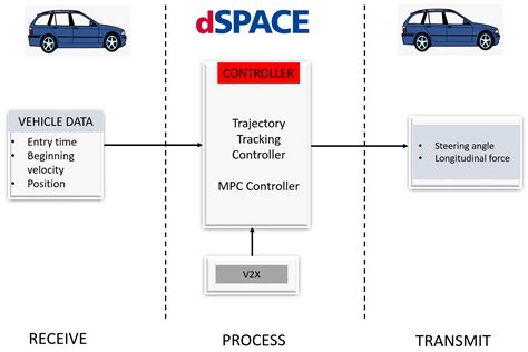 Image result for Model Predictive Control Vehicle