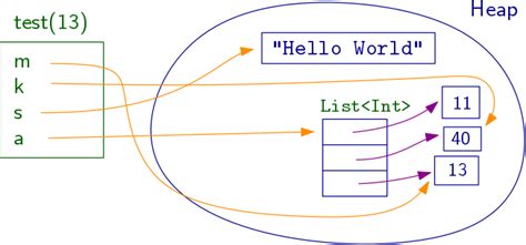 Image result for What Does an Object Store in Python