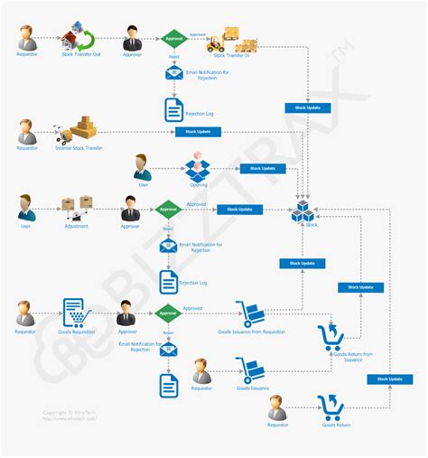Image result for Order Management System Workflow