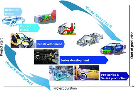 Image result for Production Vehicle Development Process