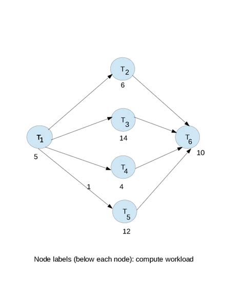 Image result for Thread Dependency Graph