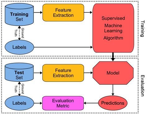 Image result for Supervised Learning Workflow