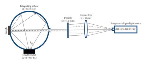 Image result for Diffuse Reflectance Spectroscopy System Assembly