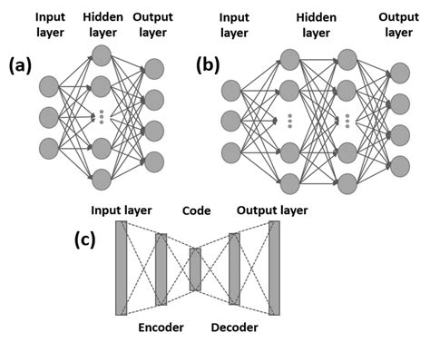 Image result for Deep Learning Hidden Layer